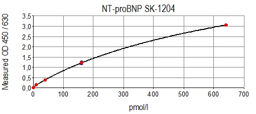 proBNP in serum